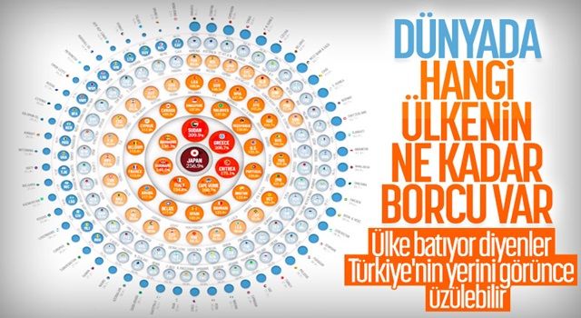 Ülkelerin 2021 yılı borç - GSYİH oranı belli oldu