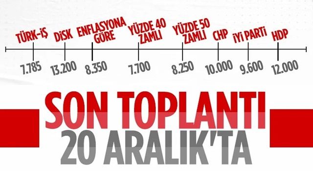 Asgari ücrette 3'üncü toplantı günü belli oldu