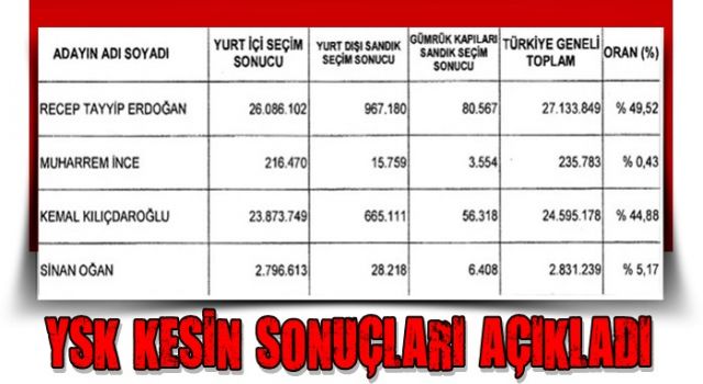 YSK 1. tur sonuçları açıklandı