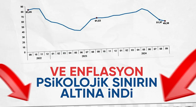 TÜİK, Eylül 2024 enflasyon rakamlarını açıkladı