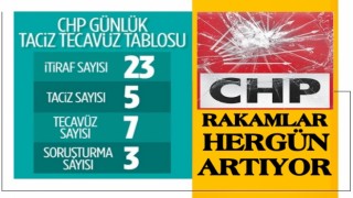 CHP Konya İl Başkanı Barış Bektaş'a taciz soruşturması