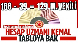 Milletvekili kesin sonuçları Resmi Gazete'ye gönderildi